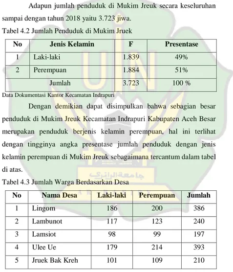 Tabel 4.2 Jumlah Penduduk di Mukim Jruek 