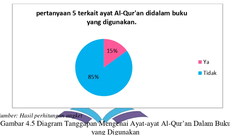 Gambar 4.5 Diagram Tanggapan Mengenai Ayat-ayat Al-Qur’an Dalam Buku 