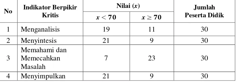 Tabel 1.1 Nilai Hasil Pretest Pada Materi Fungsi Berdasarkan Indikator Berpikir 