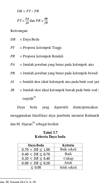 Tabel 3.7 Kriteria Daya beda 