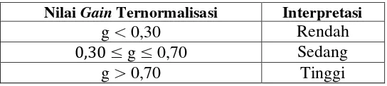 Tabel 3.8   Klasifikasi Interpretasi Nilai Gain Ternormalisasi33 