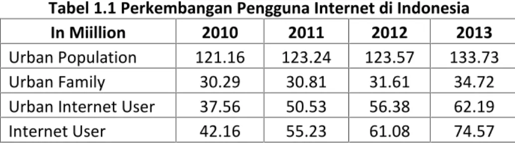 Tabel 1.1 Perkembangan Pengguna Internet di Indonesia