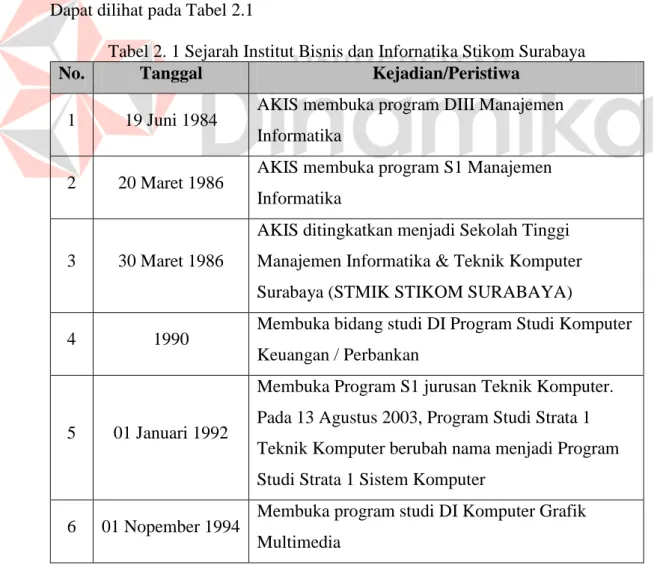 Tabel 2. 1 Sejarah Institut Bisnis dan Infornatika Stikom Surabaya 