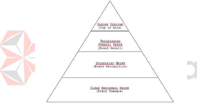 Gambar 3. 1 Piramida Brand Awareness  3.2.2  Peran Brand Awareness 