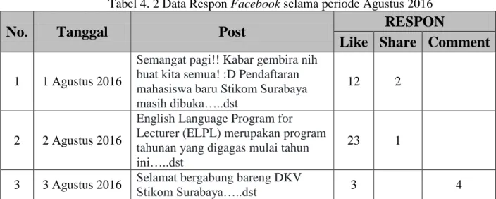 Tabel 4. 2 Data Respon Facebook selama periode Agustus 2016 