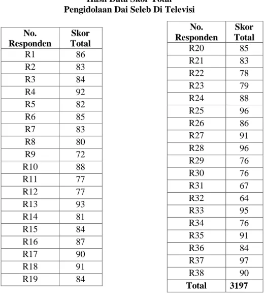 Tabel 4.6  Hasil Data Skor Total  Pengidolaan Dai Seleb Di Televisi 