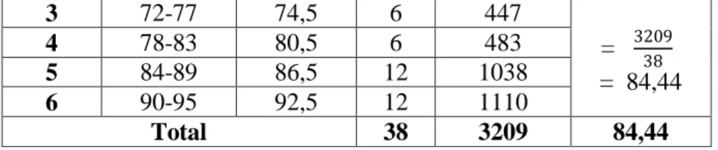 Tabel  di  atas  menunjukkan  bahwa  rata-rata  pengidolaan  dai  seleb  di  televisi  menunjukkan  nilai  84,44