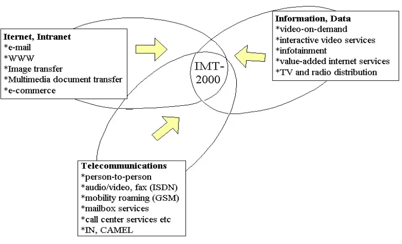 Gambar 3. 1 IMT 2000 Memberikan Informasi Gabungan Teknologi dan