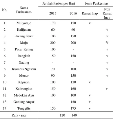 Tabel 1. Tipe Puskesmas dan Jumlah Pasien Puskesmas di  Surabaya Timur 