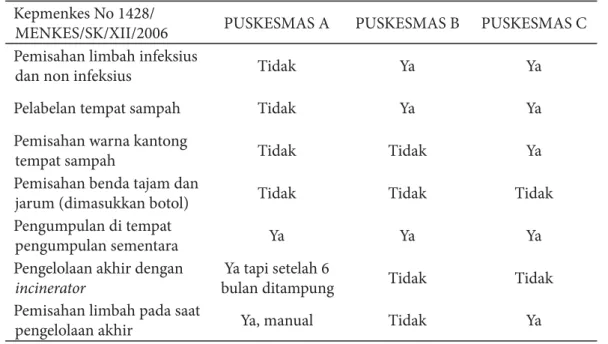 Tabel 1. Proses Pengelolaan Limbah Medis Padat di Puskesmas A, Puskesmas B, dan Puskesmas C