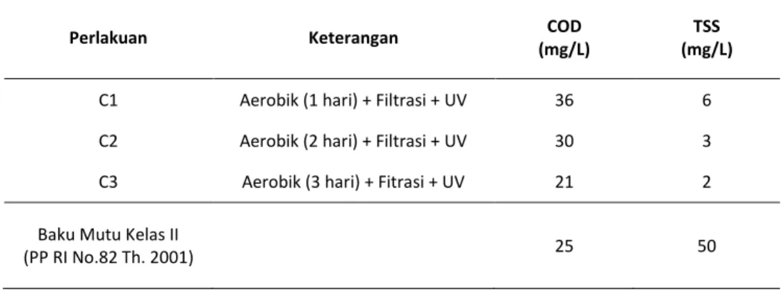 Tabel  3    Nilai  Kandungan  COD  dan  TSS  Luaran  Hasil  Perlakuan  Proses  Aerobik  dilanjutkan 