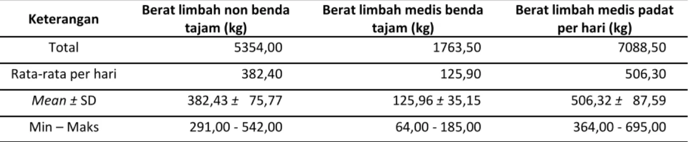 Tabel 1. Berat Limbah Medis yang dihasilkan Rumah Sakit X di Jawa Timur selama 14 hari 