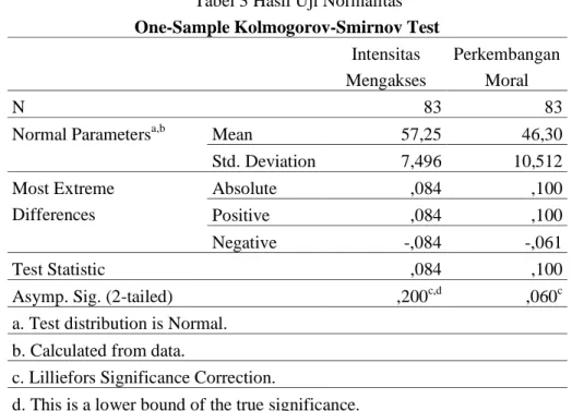 Tabel 3 Hasil Uji Normalitas  One-Sample Kolmogorov-Smirnov Test 