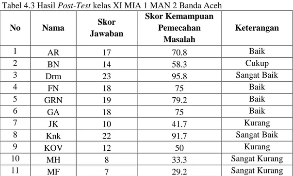 Tabel 4.3 Hasil Post-Test kelas XI MIA 1 MAN 2 Banda Aceh 