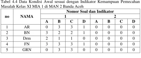 Tabel  4.4  Data  Kondisi  Awal  sesuai  dengan  Indikator  Kemampuan  Pemecahan  Masalah Kelas XI MIA 1 di MAN 2 Banda Aceh 