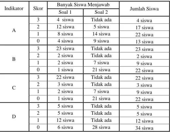 Tabel  4.5  Analisis  Data  Kondisi  Awal  dari  Tiap-tiap  Indikator  Kemampuan  Pemecahan Masalah Matematika Kelas XI MIA 1 di MAN 2 Banda Aceh 