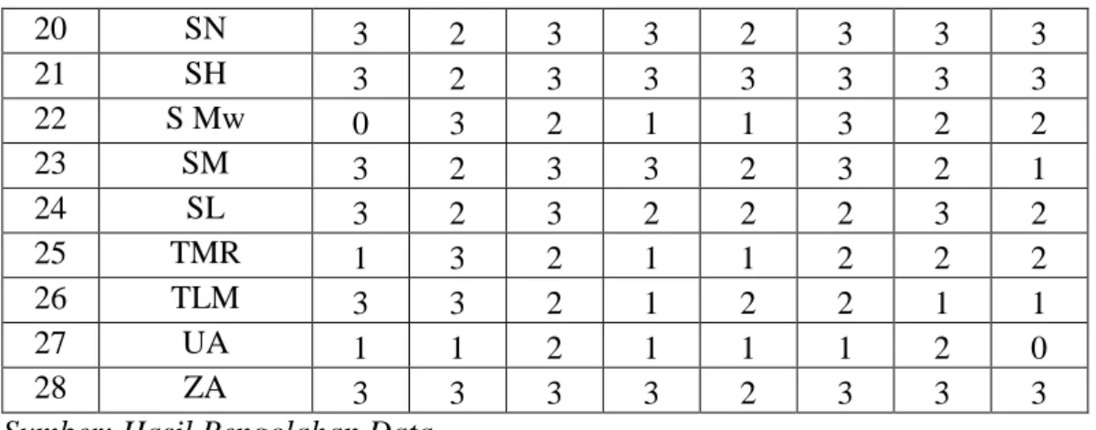 Tabel  4.7  Analisis  Data  Kondisi  Akhir  dari  Tiap-tiap  Indikator  Kemampuan  Pemecahan Masalah Matematika Kelas XI MIA 1 di MAN 2 Banda Aceh 