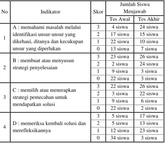 Tabel 4.8 Perbandingan Kemampuan Pemecahan Masalah Per Indikator Pada Tes  Awal dan Tes Akhir 