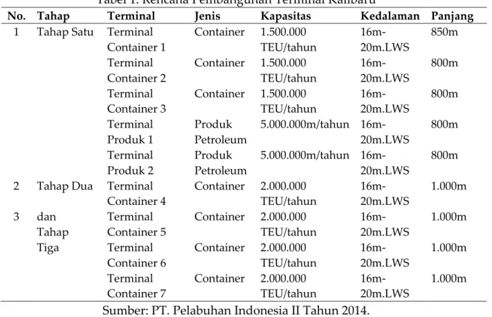 Tabel 1. Rencana Pembangunan Terminal Kalibaru 