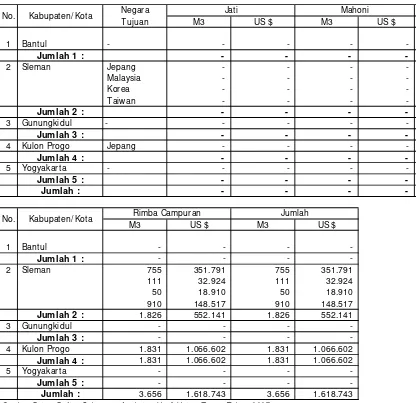 Tabel V.13. Rekapitulasi Angkutan Hasil Hutan Ekspor per Kabupaten per Negara Tujuan Tahun 2007