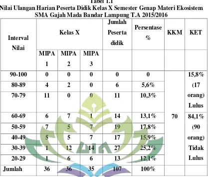 Tabel 1.1 Nilai Ulangan Harian Peserta Didik Kelas X Semester Genap Materi Ekosistem 