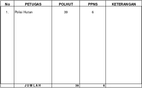 Tabel V.1. Petugas Polisi Kehutanan dan PPNS Dinas Kehutanan dan Perkebunan Provinsi D.I .Yogyakarta Tahun 2007