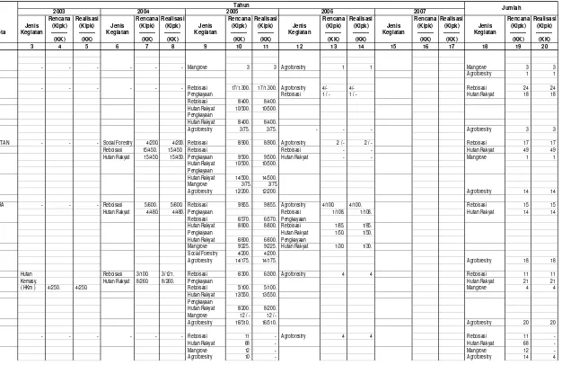 Tabel VI.1.1. Rencana Dan Realisasi Terbentuknya Kelompok Tani Dalam Kegiatan Bidang RLPS Wilayah kerja BP DAS Benain Noelmina                    Setiap Tahun Selama Lima Tahun terakhir