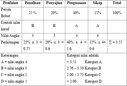Tabel 1. Contoh Perhitungan Nilai Seminar 