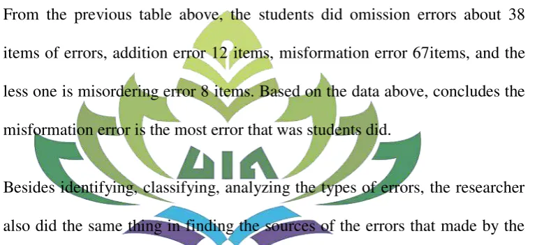 table is the frequency of students’ error based on Surface Strategy 