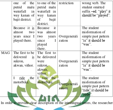 Table 4 Intralingual Errors Made By Students  