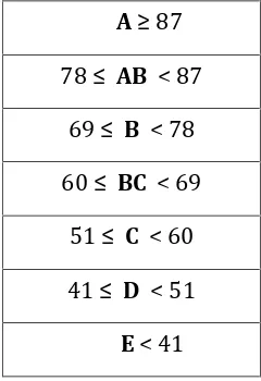 Tabel 5. Nilai huruf sesuai rentang nilai PAP
