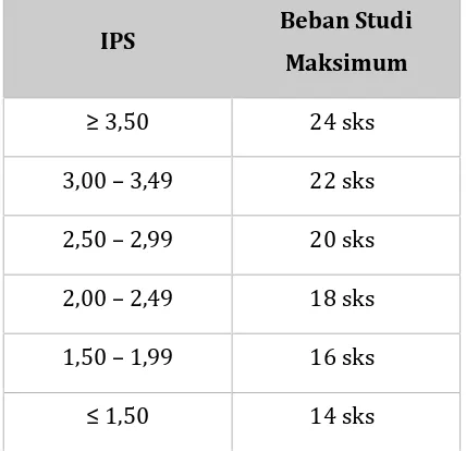 Tabel 6. IPS dan Beban Studi Maksimum