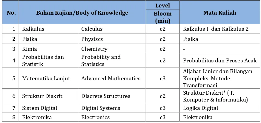 Tabel 9. Rekomendasi Body of Knowledge (BOK) dari FORTEI 2014