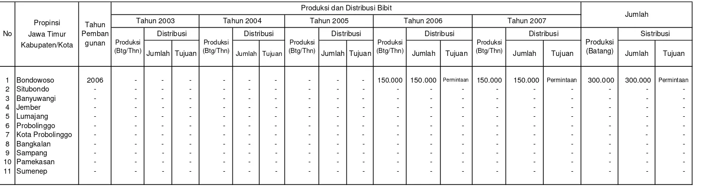 Tabel V.2. Produksi Bibit Dari Persemaian Permanen Diwilayah Kerja BPDAS Sampean-Madura Setiap Tahun Selama Lima Tahun Terakhir