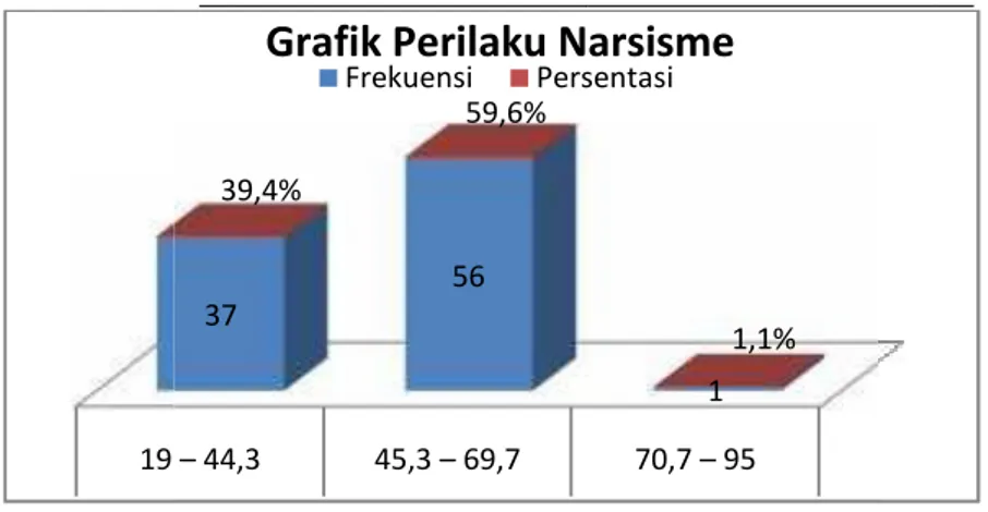Grafik Perilaku Narsisme  Frekuensi  Persentasi  59,6%  39,4%  56  37  1,1%  1  19 – 44,3  45,3 – 69,7  70,7 – 95 
