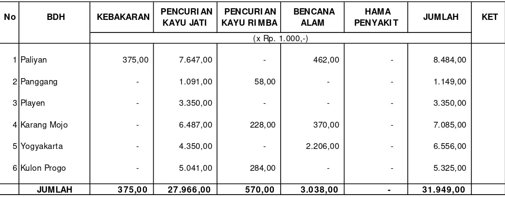 Tabel V.3. Kerugian Kerusakan Hutan Negara di Provinsi D.I .Yogyakarta Tahun 2007