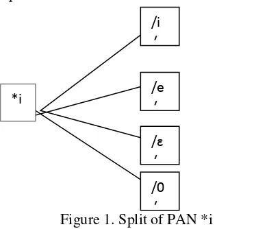 Figure 1. Split of PAN *i / 