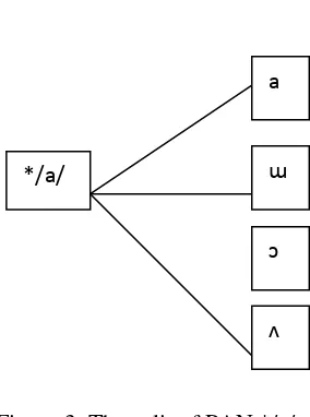 Figure 3. The split of PAN */a/ 