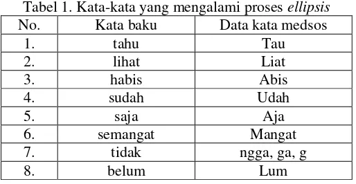 Tabel 1. Kata-kata yang mengalami proses ellipsis 