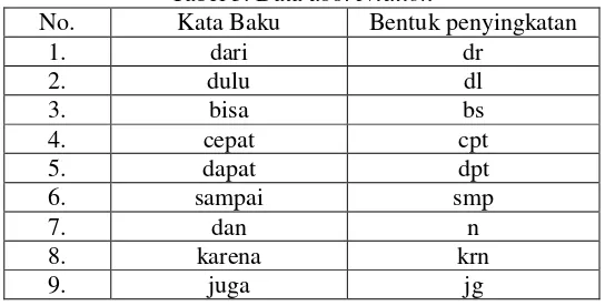 Tabel 2. Kata sapaan yang mengalami proses ellipsis 