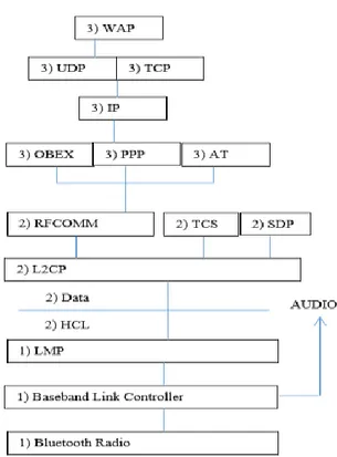 Gambar 1.1  Bluetooth Protocol Stack 