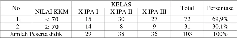 Tabel 1.2 Data Nilai Afektif Materi Keanekaragaman Hayati  kelas X 