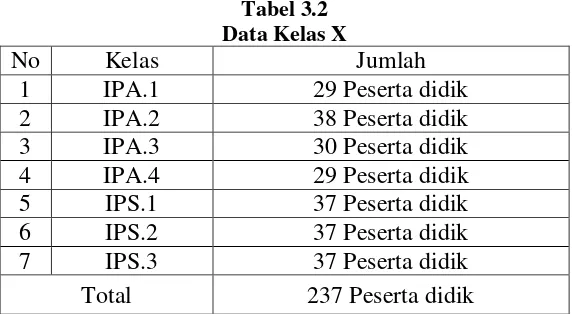 Tabel 3.2 Data Kelas X 