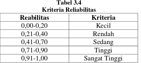 Tabel 3.4 Kriteria Reliabilitas 