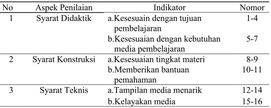 Tabel 1. Kisi-kisi Instrumen Validasi 