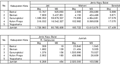Tabel V.7. Rekapitulasi Produksi Kayu Bulat dari Hutan Rakyat yang Beredar di Provinsi D.I .Yogayakarta Tahun 2007