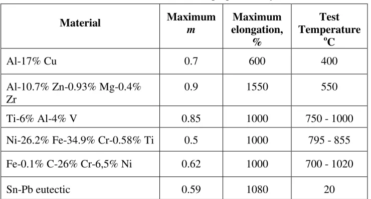 Table 8.1. Some selected superplatic alloys 