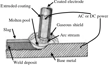 FIGURE 8-12   Arc welding with shielded electrode. Many electrode coatings contain cellulose which, on decomposition, yields gases, forming a shield