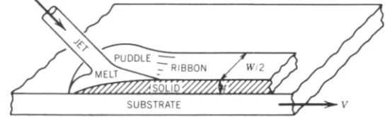 FIGURE 8-5 The flow patterns of impinging melt during solidification.  (Annual Review of Materials Science, Vol 10, p