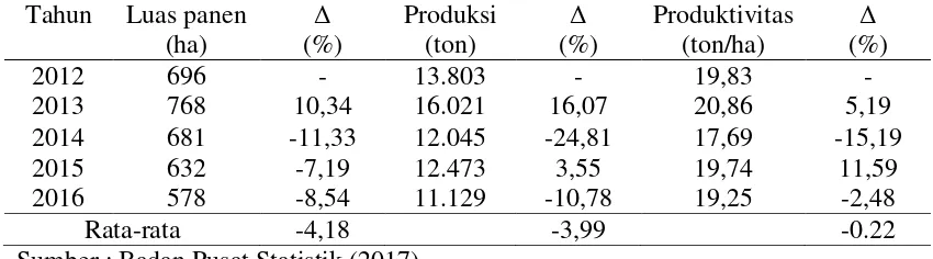 Tabel 1. Perkembangan luas panen, produksi, dan produktivitas tanaman kubis di Provinsi Lampung tahun 2012-20163 